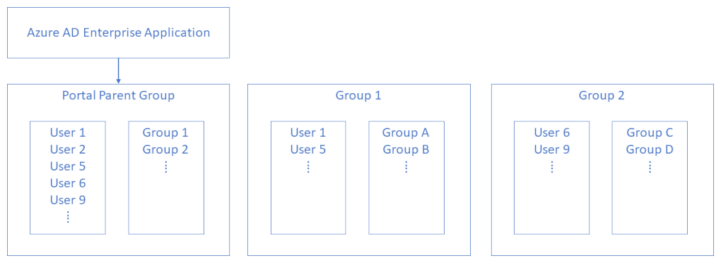 Assign Portal Parent Group to Azure AD Enterprise Application